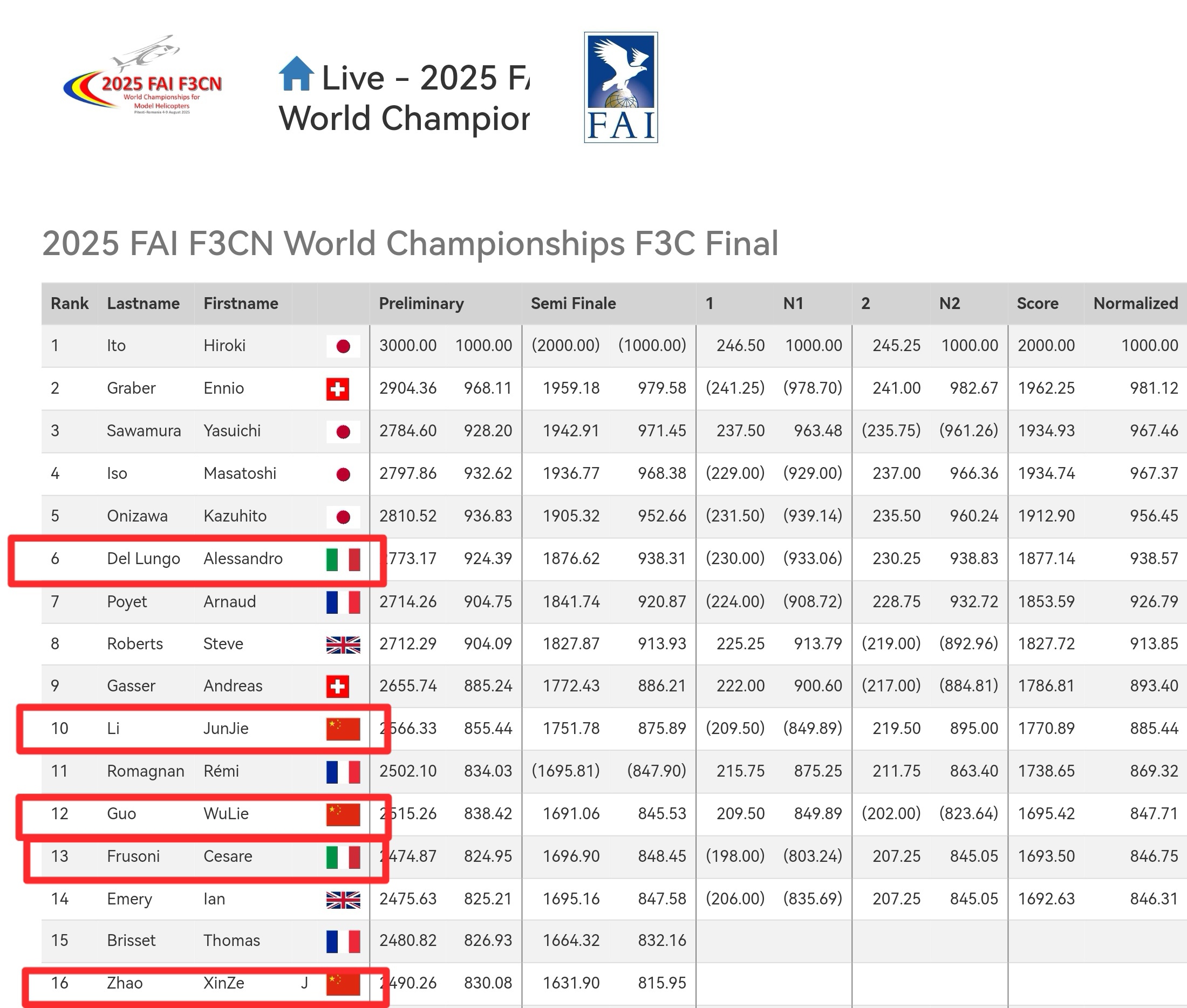 Congratulations to the RVE team for achieving good results at the 2025F3CN World Championships.(图2)
