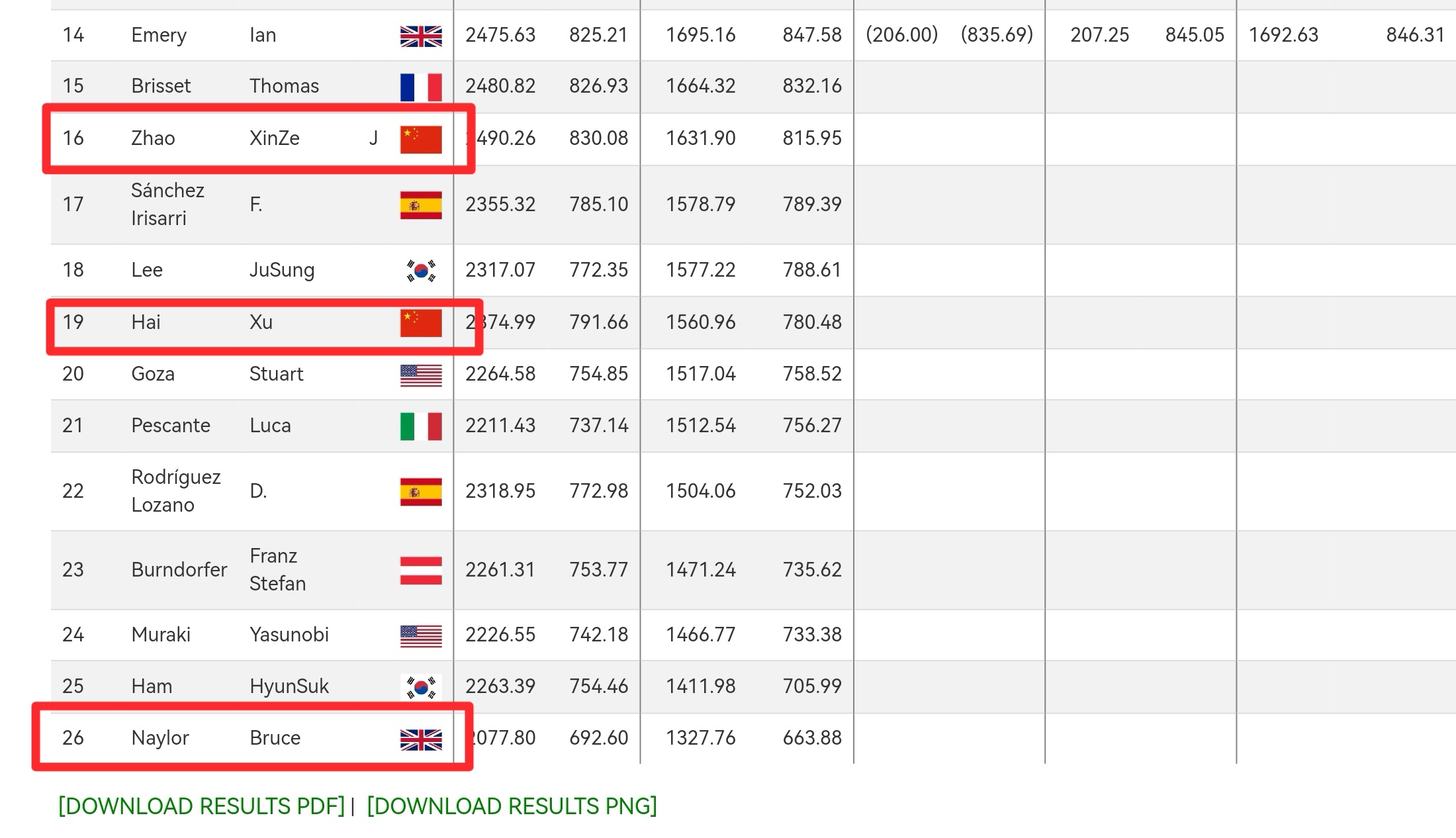 Congratulations to the RVE team for achieving good results at the 2025F3CN World Championships.(图3)